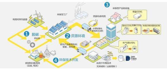 愛普生發(fā)布2050環(huán)境愿景 邁向減排與地下資源零消耗的可持續(xù)發(fā)展未來