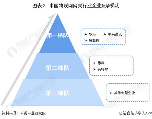 2022年中國物聯(lián)網(wǎng)網(wǎng)關市場需求現(xiàn)狀及競爭格局分析