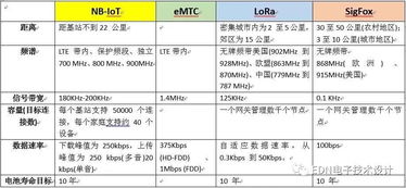 NB-IoT 拯救了物聯(lián)網，還是成就了運營商的物聯(lián)網技術服務？