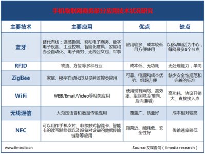 手機物聯(lián)網商務的服務研究及技術狀況分析——基于艾媒情報視角